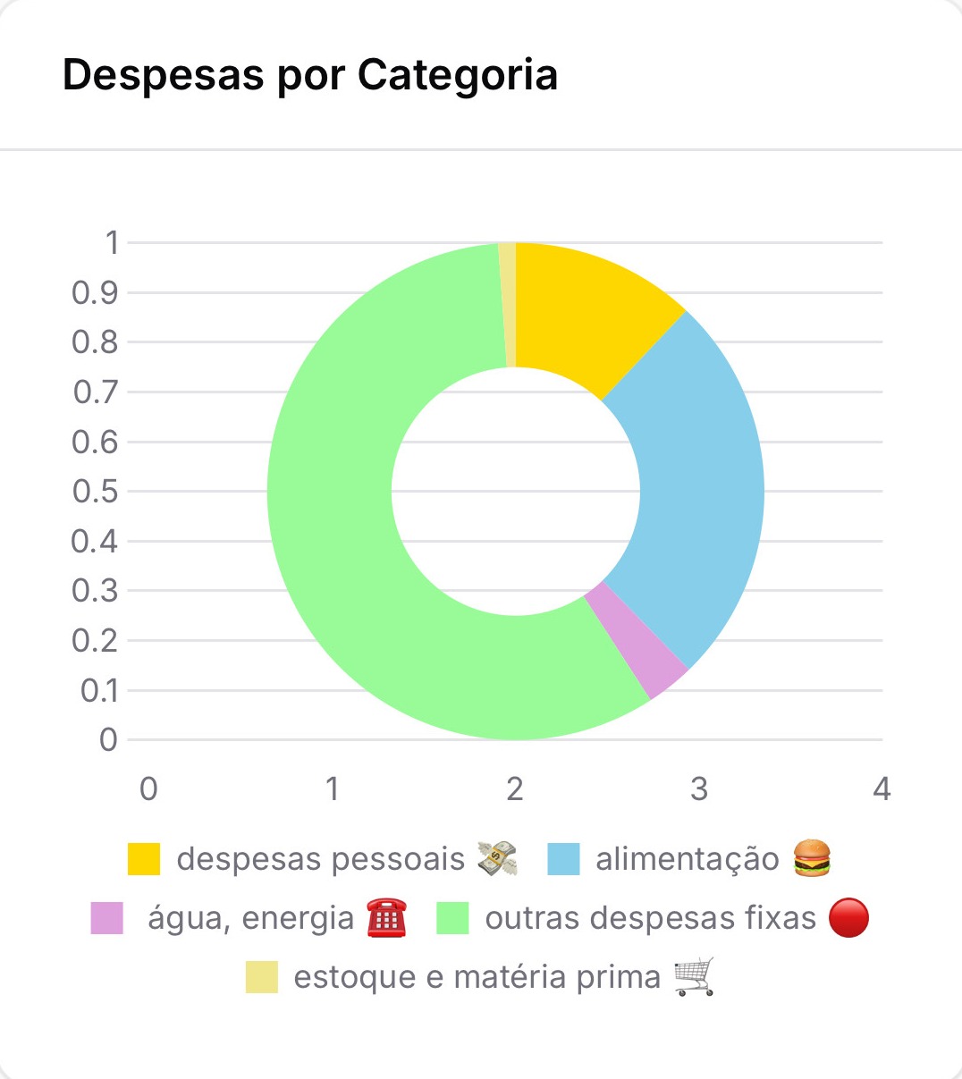 Gráfico de rosca “Despesas por Categoria” do painel do LanceAI, com despesas pessoais, alimentação, água e energia, outras despesas fixas e estoque