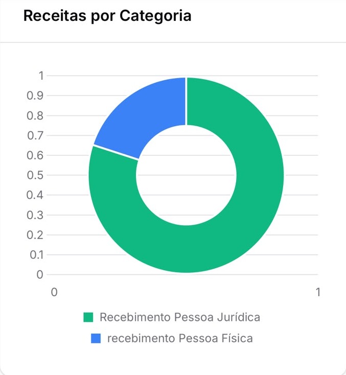 Gráfico de rosca “Receitas por Categoria” do painel do LanceAI, separando recebimento de pessoa jurídica e recebimento de pessoa física
